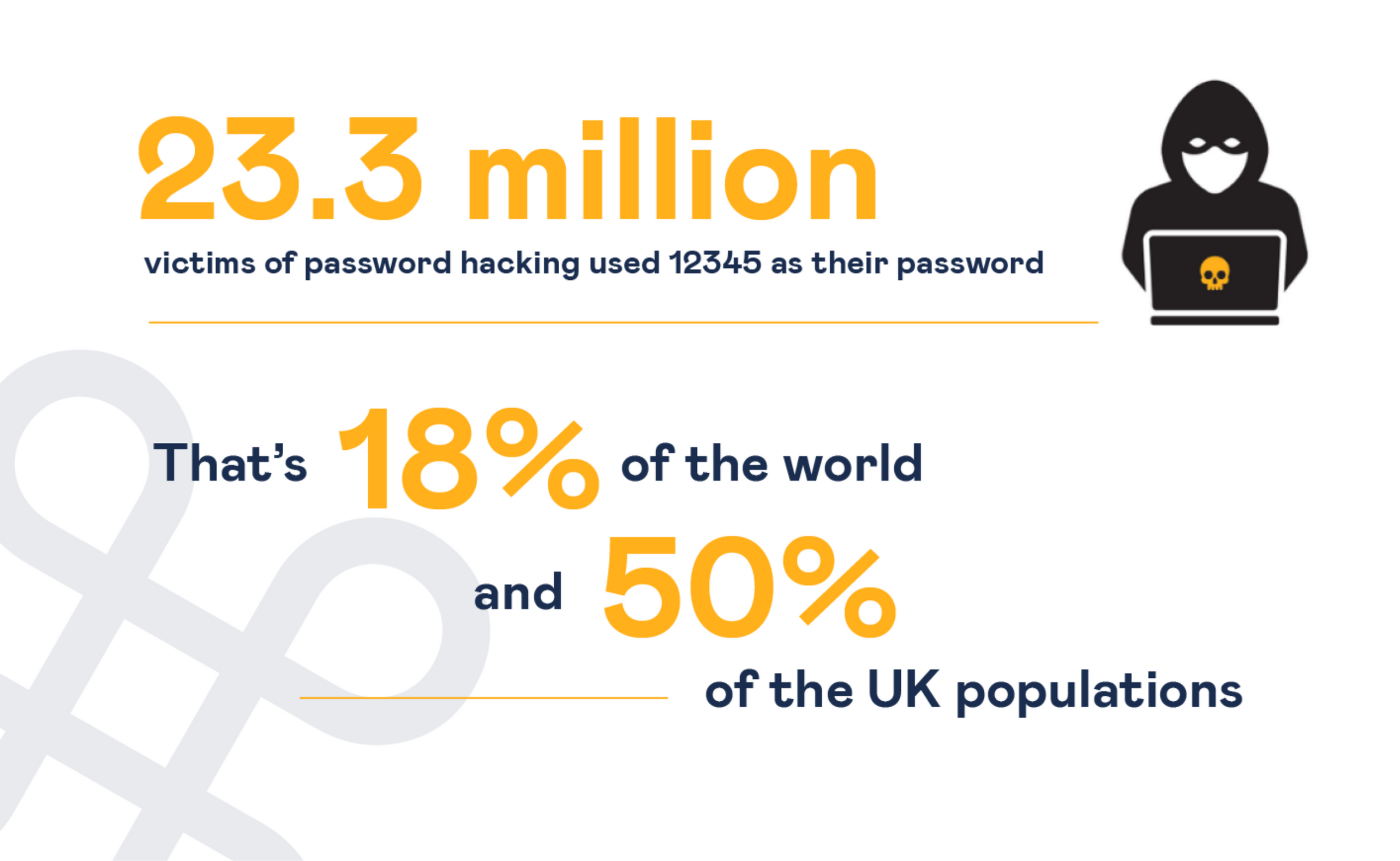  23.3 Million Victims of Password hacking used 